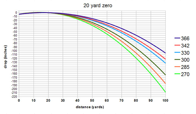 20-zero-100-yards